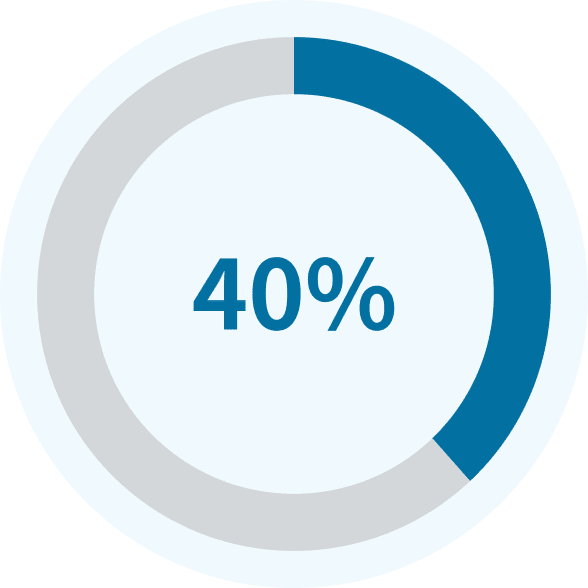 導入後の入力時間は40％